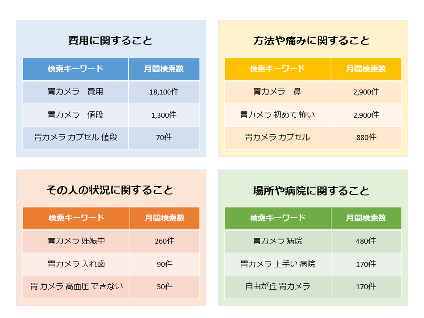 検索キーワードのグループ化