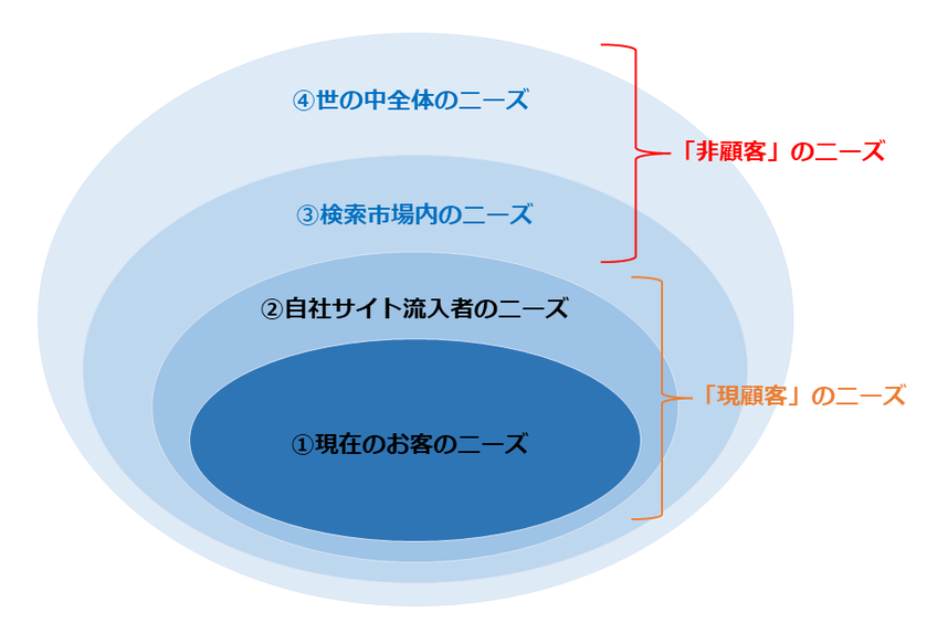 「現顧客」のニーズと「非顧客」のニーズ